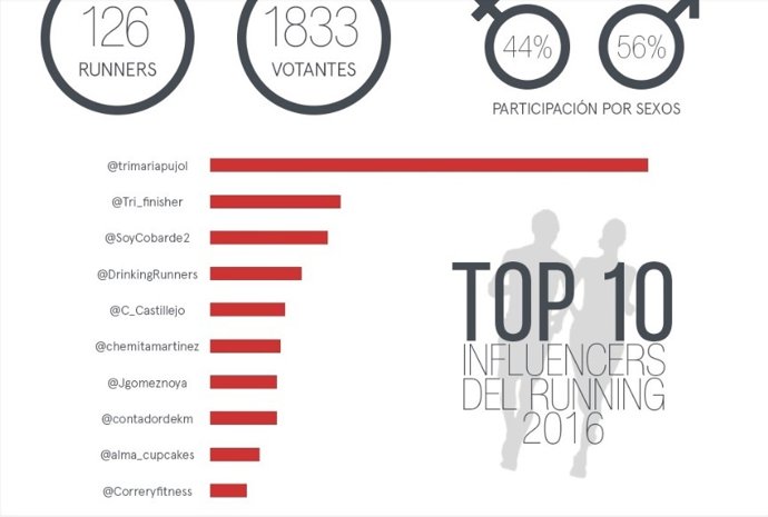 Ránking de personas influyentes de Check2me