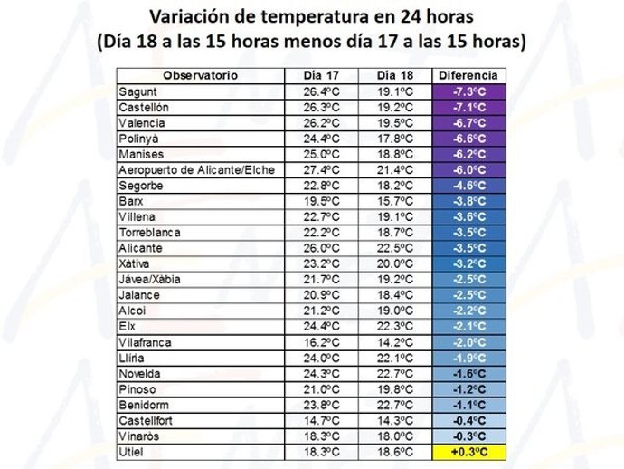 Variaciones de temperaturas en la Comunitat entre el 17 y el 18 de abril