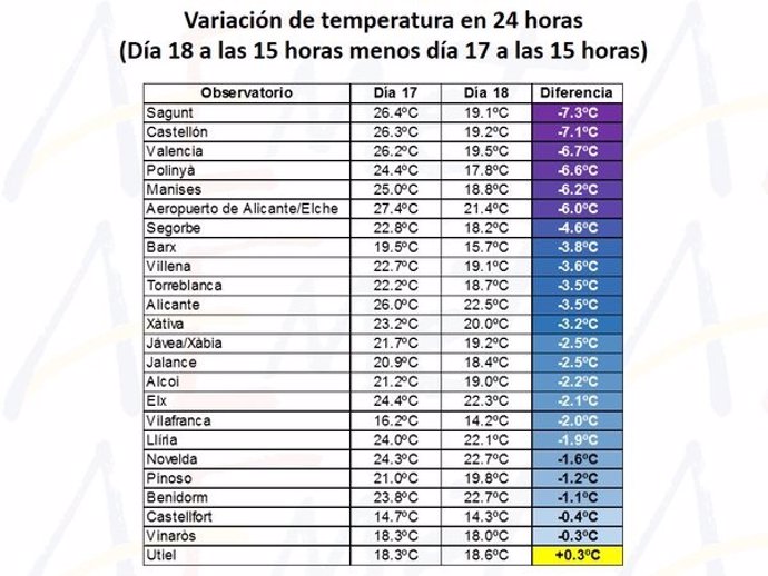 Variaciones de temperaturas en la Comunitat entre el 17 y el 18 de abril