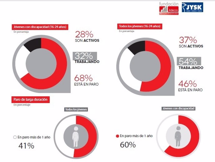 Informe Millenials con discapacidad, motor de futuro de Fundación Adecco y JYSK