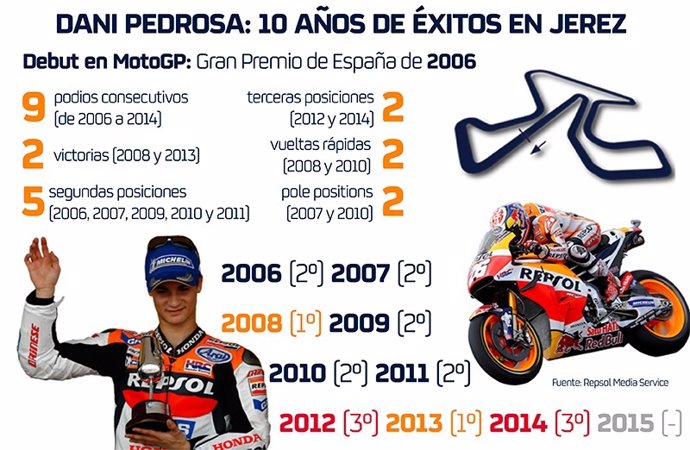 Infografía de Dani Pedrosa en el GP de España