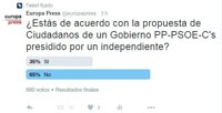 Sólo 1/3 de los participantes en la encuesta de europapress.es está de acuerdo con la propuesta de Ciudadanos