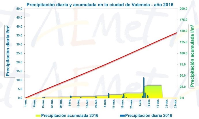 Gráficos de lluvia en Valencia
