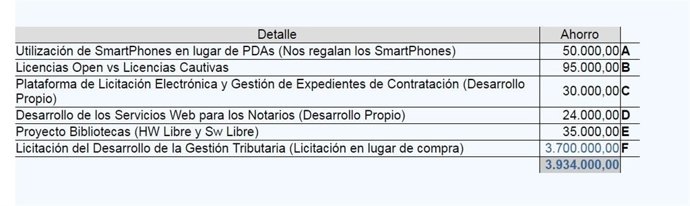 Detalle de los ahorros de Modernización