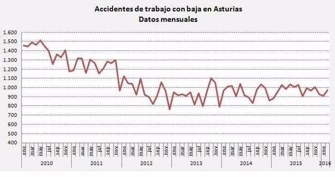 Gráfico sobre los accidentes con baja en febrero.