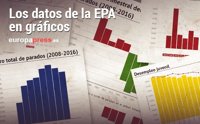 Todos los datos de la EPA del 1T de 2016, en gráficos