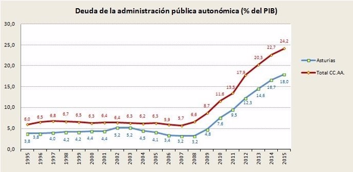 Evolución de la deuda pública en Asturias