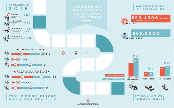 Infografía sobre el parque móvil de la Policía Local