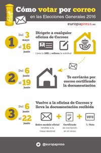 Elecciones 2016: Voto por correo, cómo solicitarlo y plazos