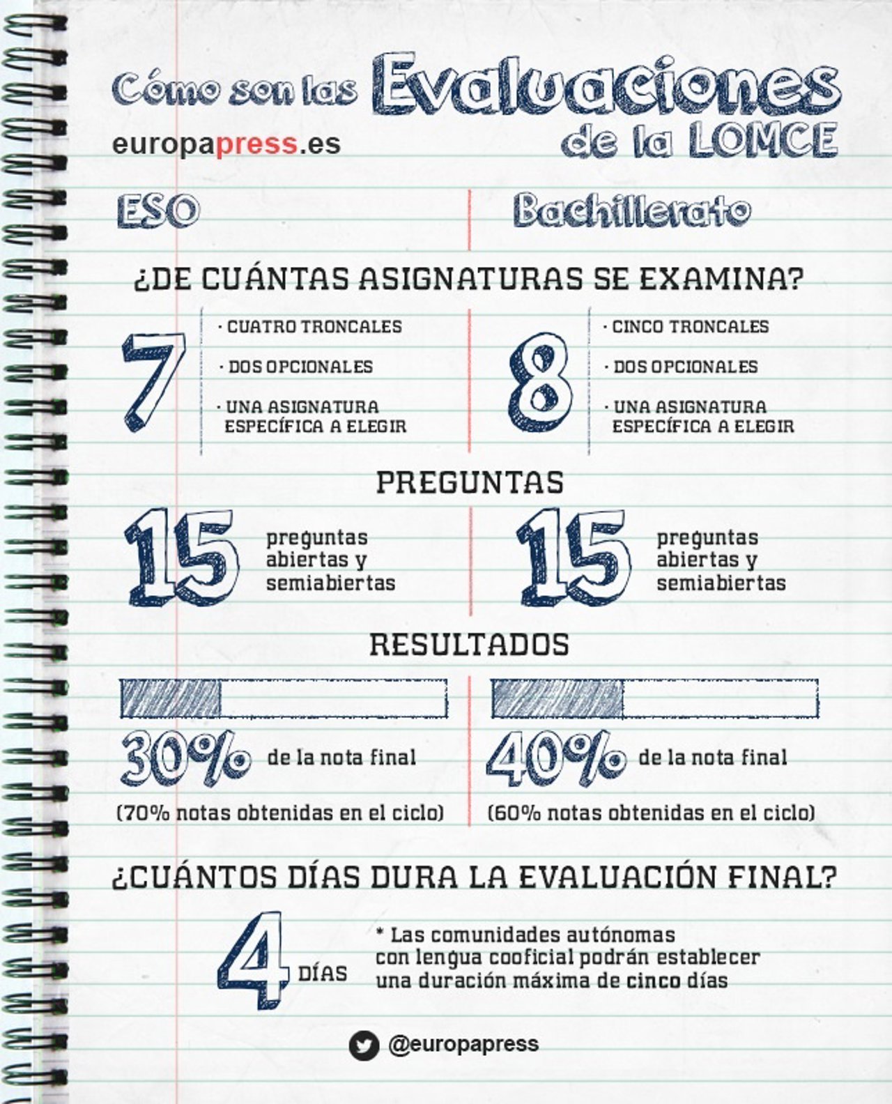 Cómo son las evaluaciones de la LOMCE
