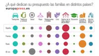 ¿A qué dedican su presupuesto las familias en distintos países?