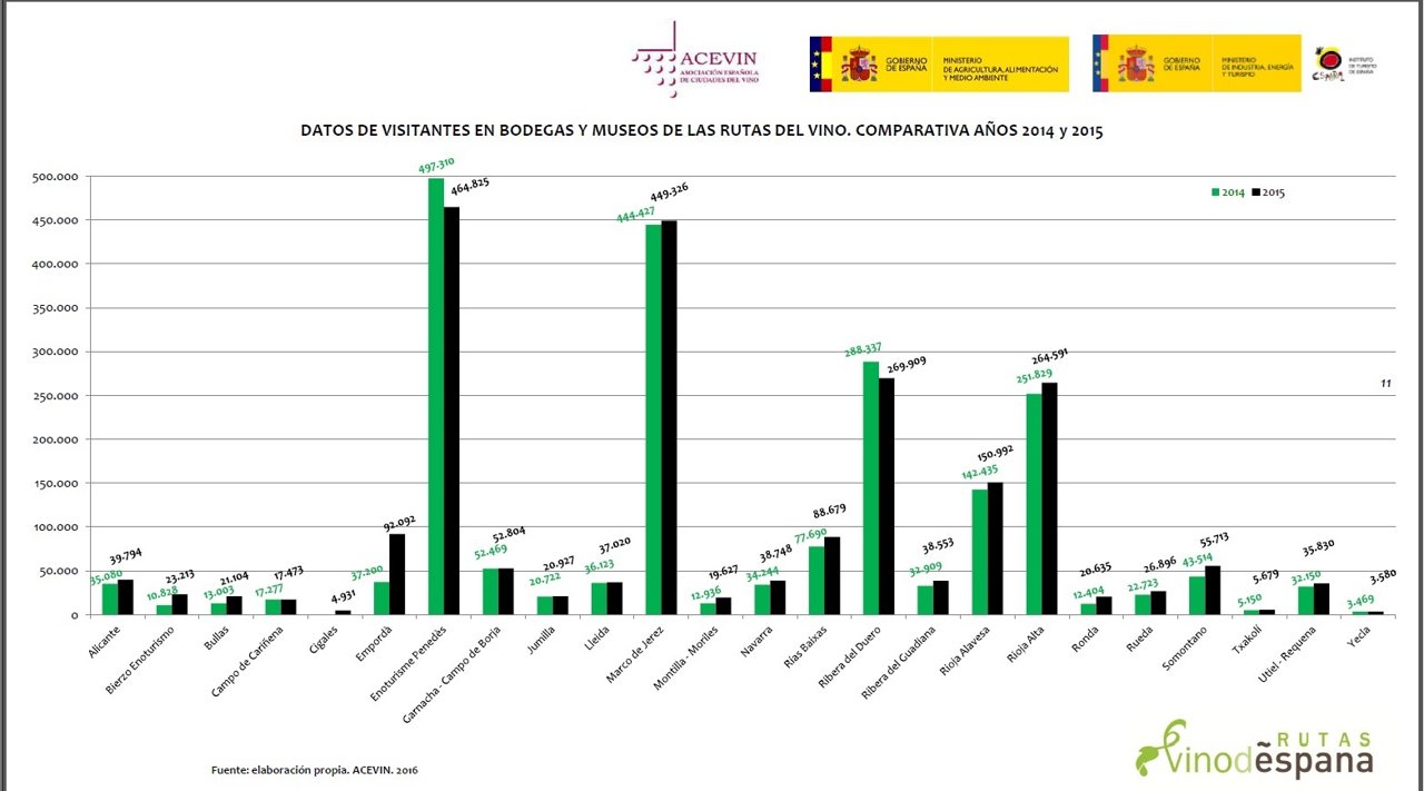 Incrementa En Un 30% El Número De Visitantes A Las Bodegas Y Museos De La Ruta D