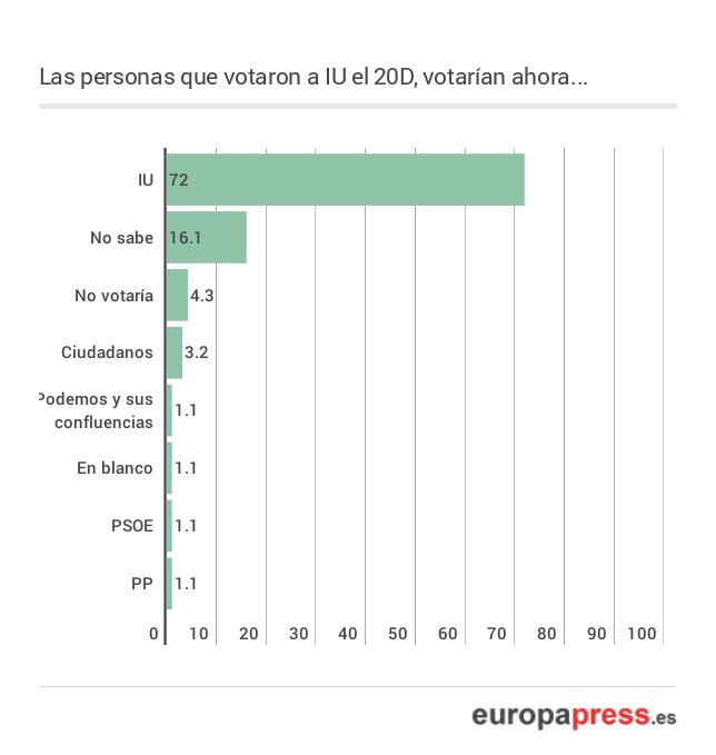 Gráfico IU