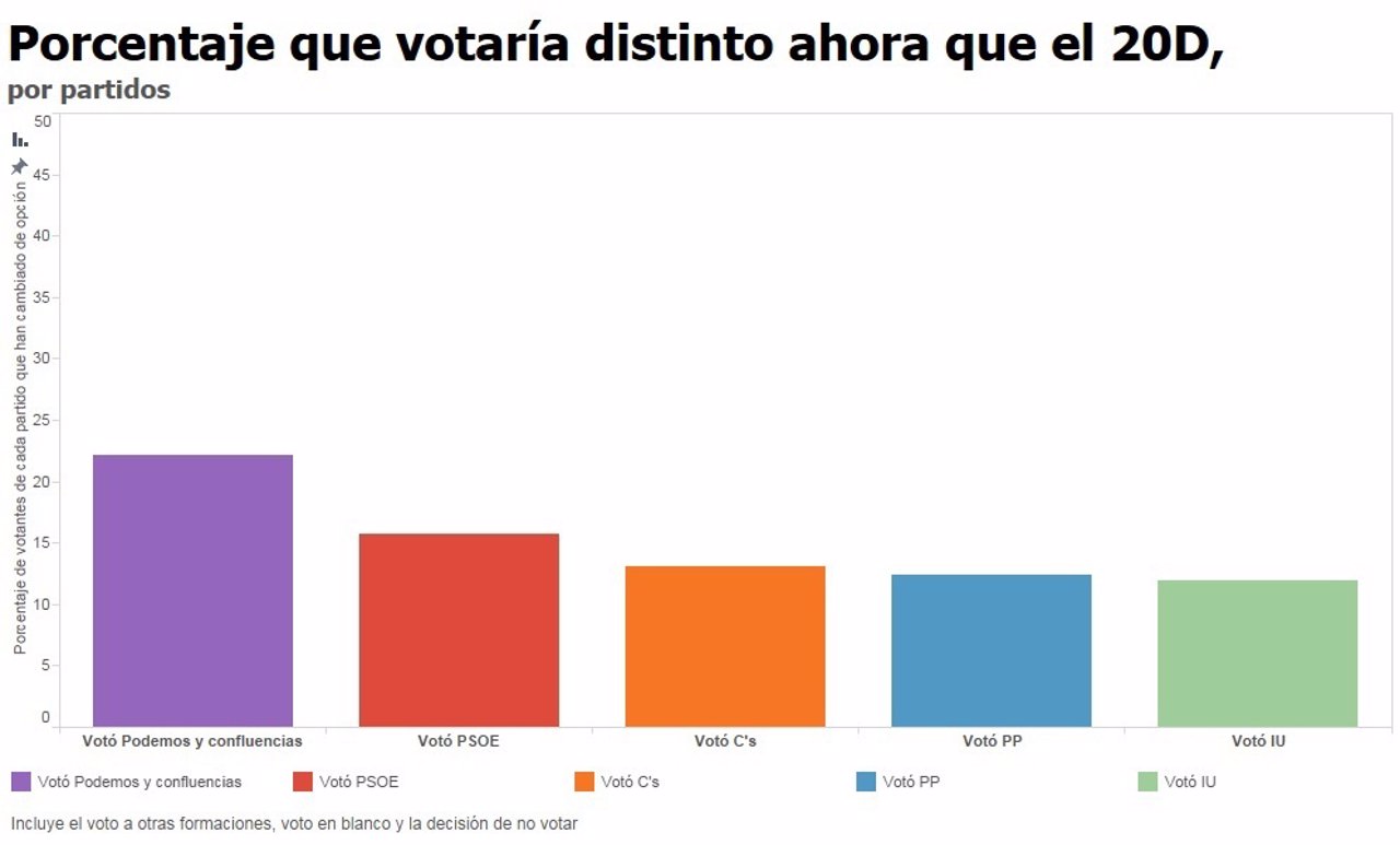 Votaría distinto ahora que el 20D