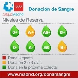 Niveles de reserva de sangre en la Comunidad.
