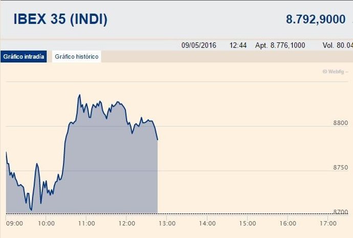 El Ibex puja por los 8.800 puntos en la media sesión
