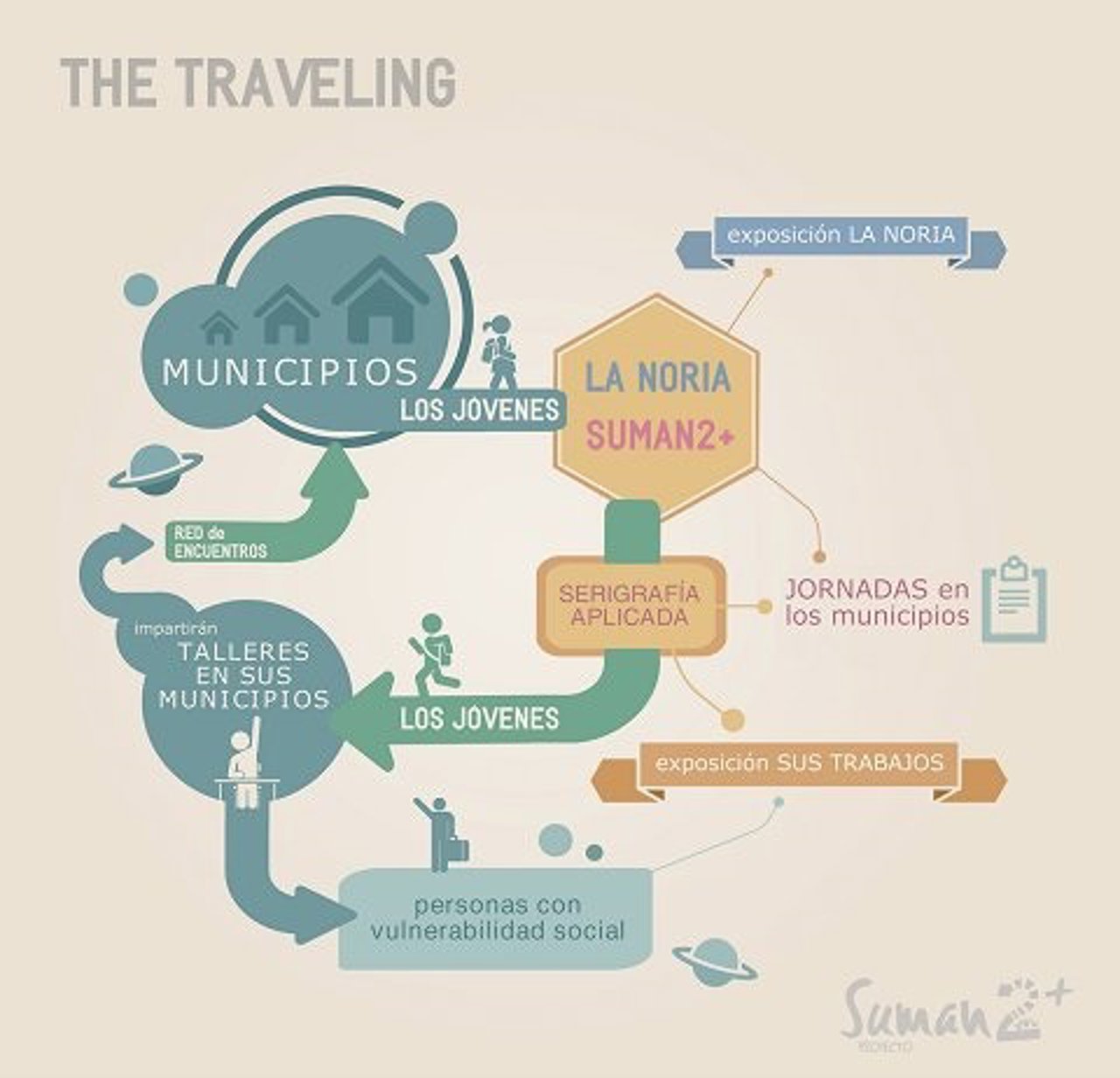 La Noria abre el plazo de inscripción para el proyecto 'Traveling'