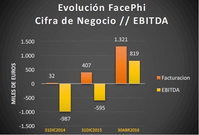Facephi entra en beneficios