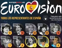 Eurovisión 2017: Todas las actuaciones y puestos de España en el Festival