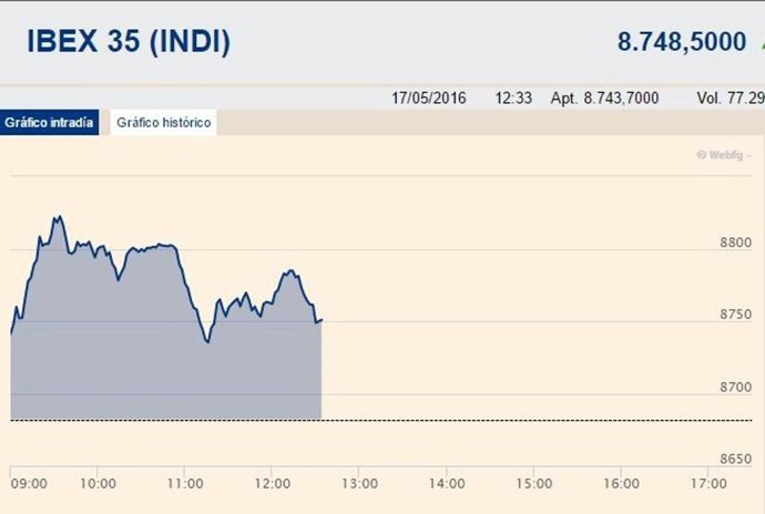 El Ibex sube un 0,88% en la media sesión