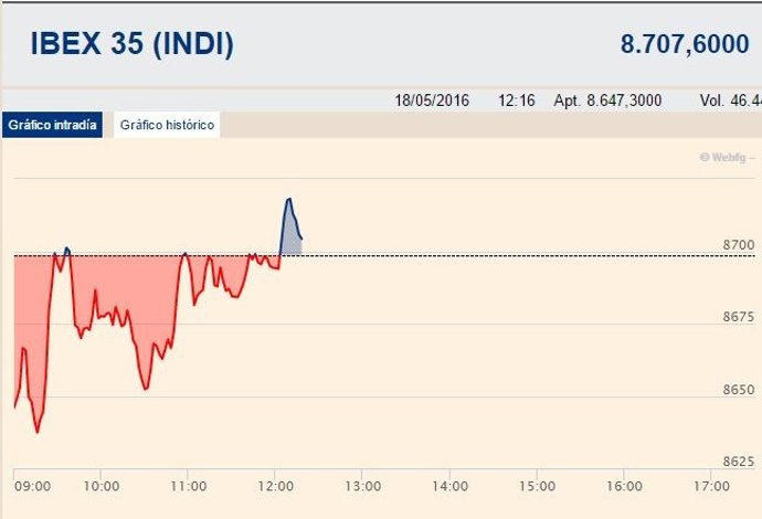 El Ibex 35 entra en positivo en la media sesión