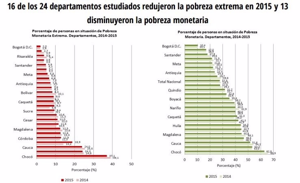 Continúa descendiendo el nivel de pobreza extrema en Colombia