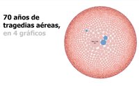 70 años de tragedias aéreas, en 4 gráficos