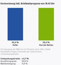 El voto por correo decidirá si Austria tendrá presidente ecologista o ultraderechista