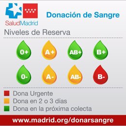 Niveles de reserva de sangre en la Comunidad de Madrid