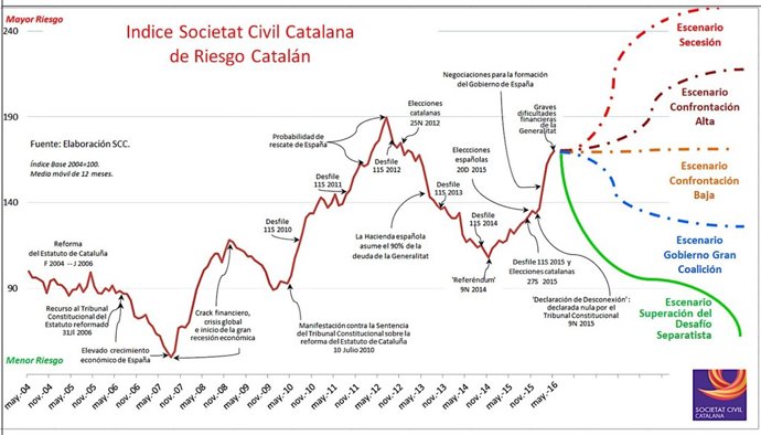 Indice SCC de Riesgo Catalán de mayo 2016