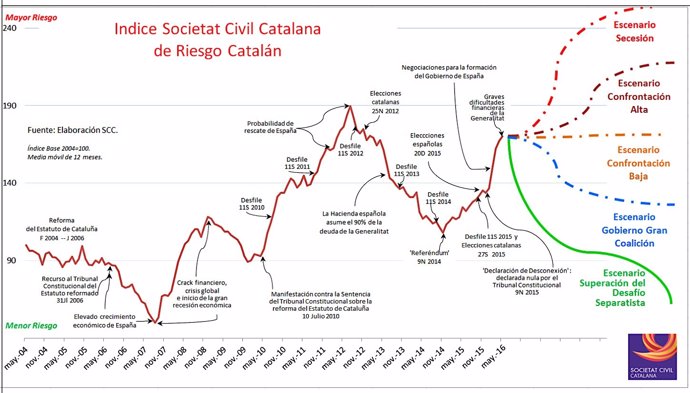 Indice SCC de Riesgo Catalán de mayo 2016