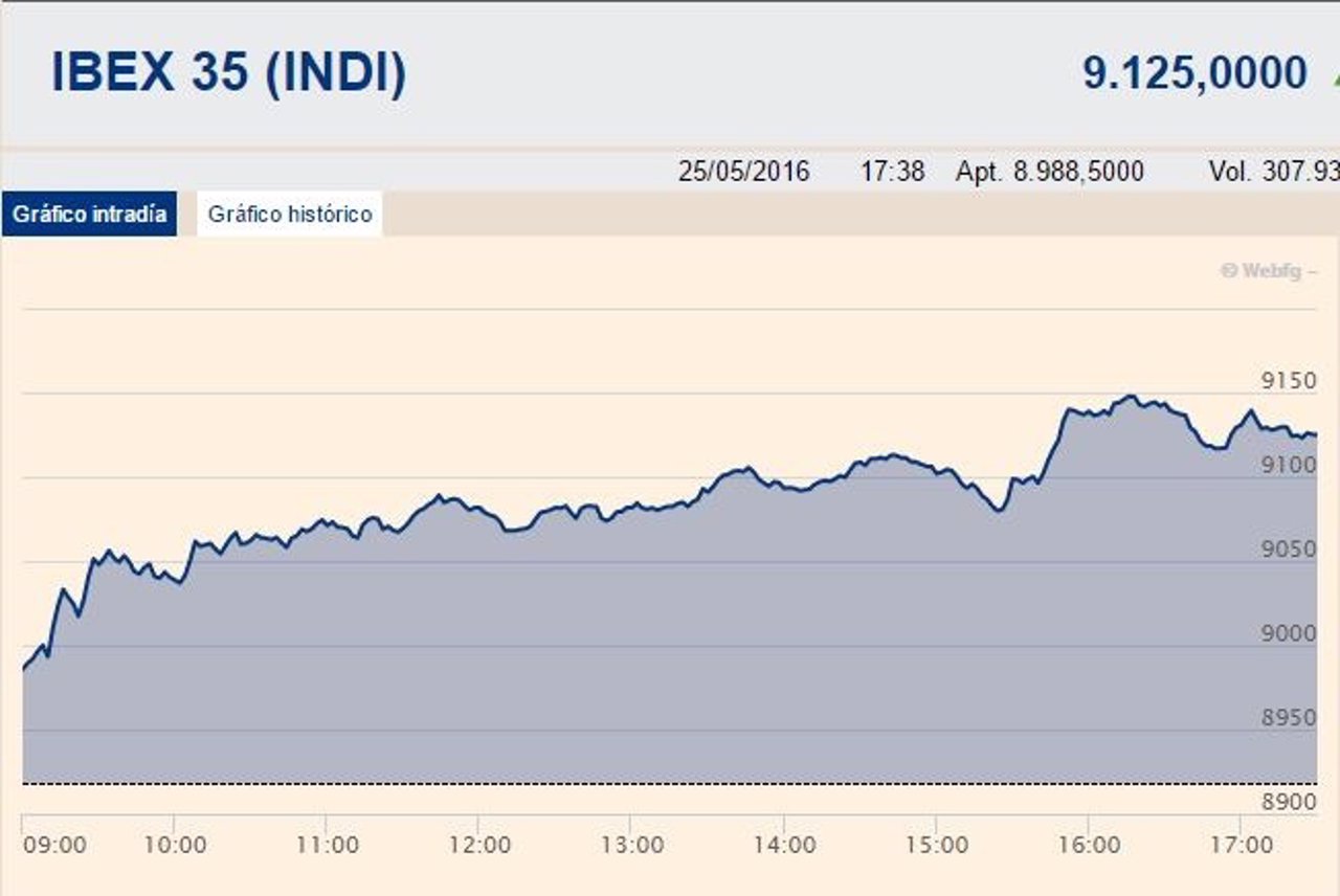 El Ibex gana un 2,32%