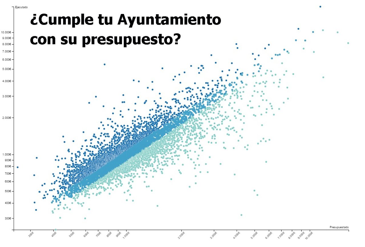 ¿Cumple Tu Ayuntamiento Con Su Presupuesto?
