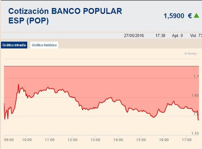 Popular pierde un 32,51% desde que anunciara la ampliación de capital