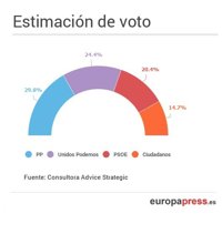 26J.- PP gana con casi el 30% y Unidos Podemos (24,4%) supera en cuatro puntos al PSOE