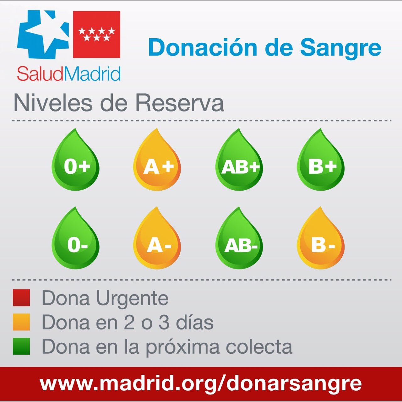Reservas de sangre en la Comunidad de Madrid