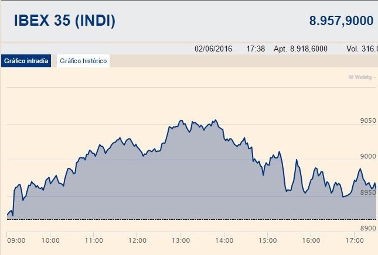 El Ibex reduce su ganancia al cierre