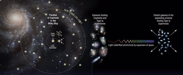 Hubble descubre que el Universo se expande más rápido