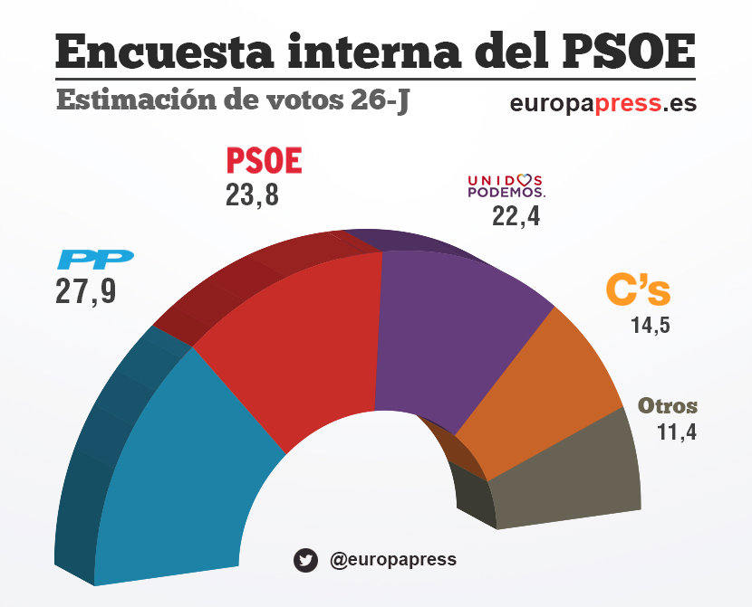 El PSOE crece, evita el 'sorpasso' y se sitúa a 4 puntos del PP, según ...