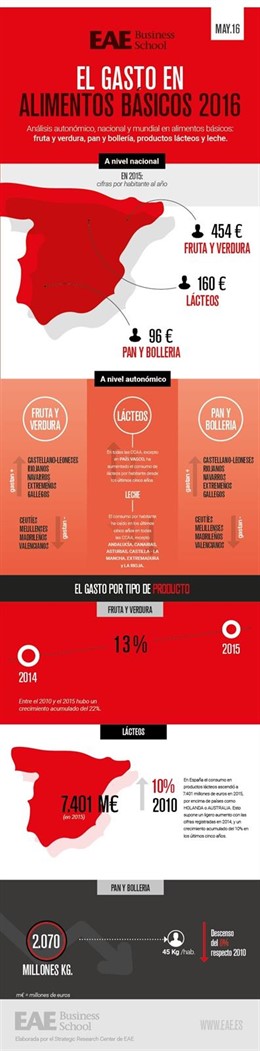 Infografía sobre el consumo de alimentos 