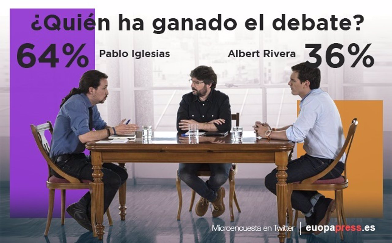 Encuesta sobre el debate Pablo Iglesias y Albert Rivera