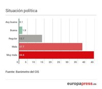 Elecciones 2016: Así ha cambiado la opinión de los españoles desde el 20D, en cinco gráficos