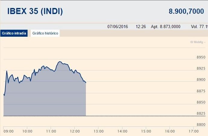 El Ibex sube un 0,87% en la media sesión y alcanza los 8.900 puntos