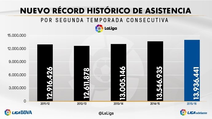 NP Laliga Bate El Récord Histórico De Asistencia Por Segunda Temporada Consecuti