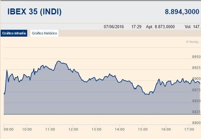 El Ibex gana un 0,8% al cierre, por debajo de los 8.900 puntos