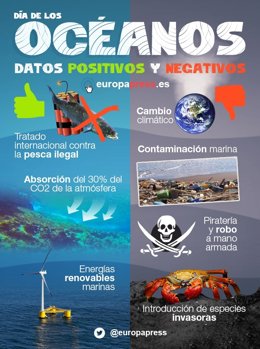 Datos positivos y negativos en los Océanos