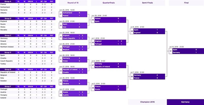 Gráfico de previsión de la Eurocopa de Francia 