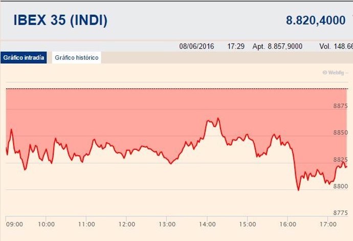 El Ibex pierde un 0,71%
