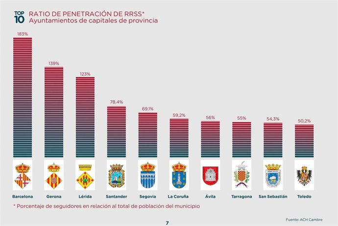 Top 10 de ayuntamientos