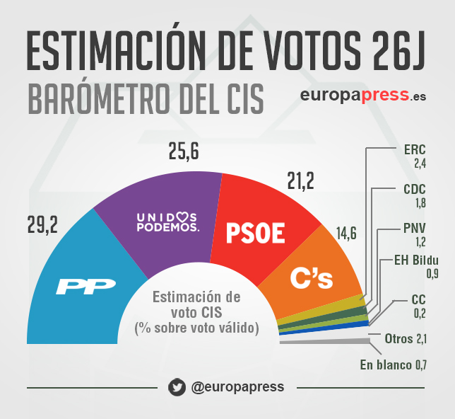 Resultados CIS